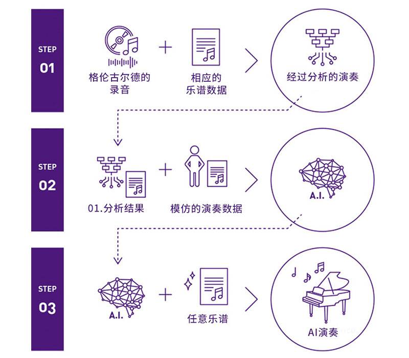 菲彩国际Dear Glenn项目将于奥地利电子艺术节亮相人工智能系统，再现传奇钢琴家格伦古尔德的风格